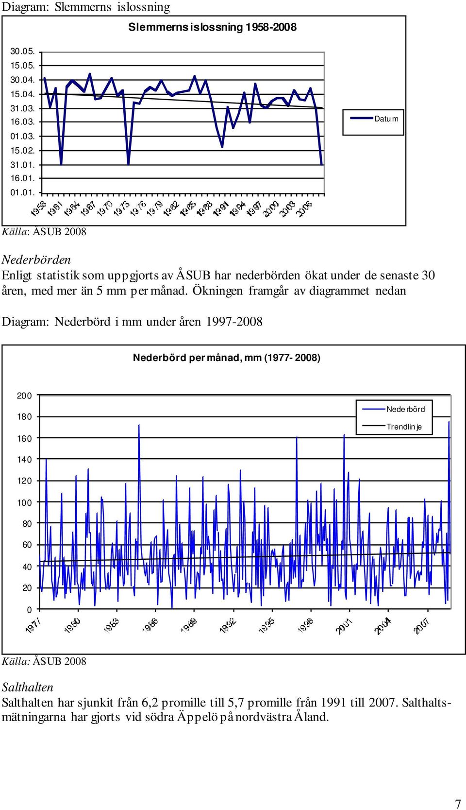 16.01. 01.01. Datu m Källa: ÅSUB 2008 Nederbörden Enligt statistik som uppgjorts av ÅSUB har nederbörden ökat under de senaste 30 åren, med mer än 5 mm per månad.