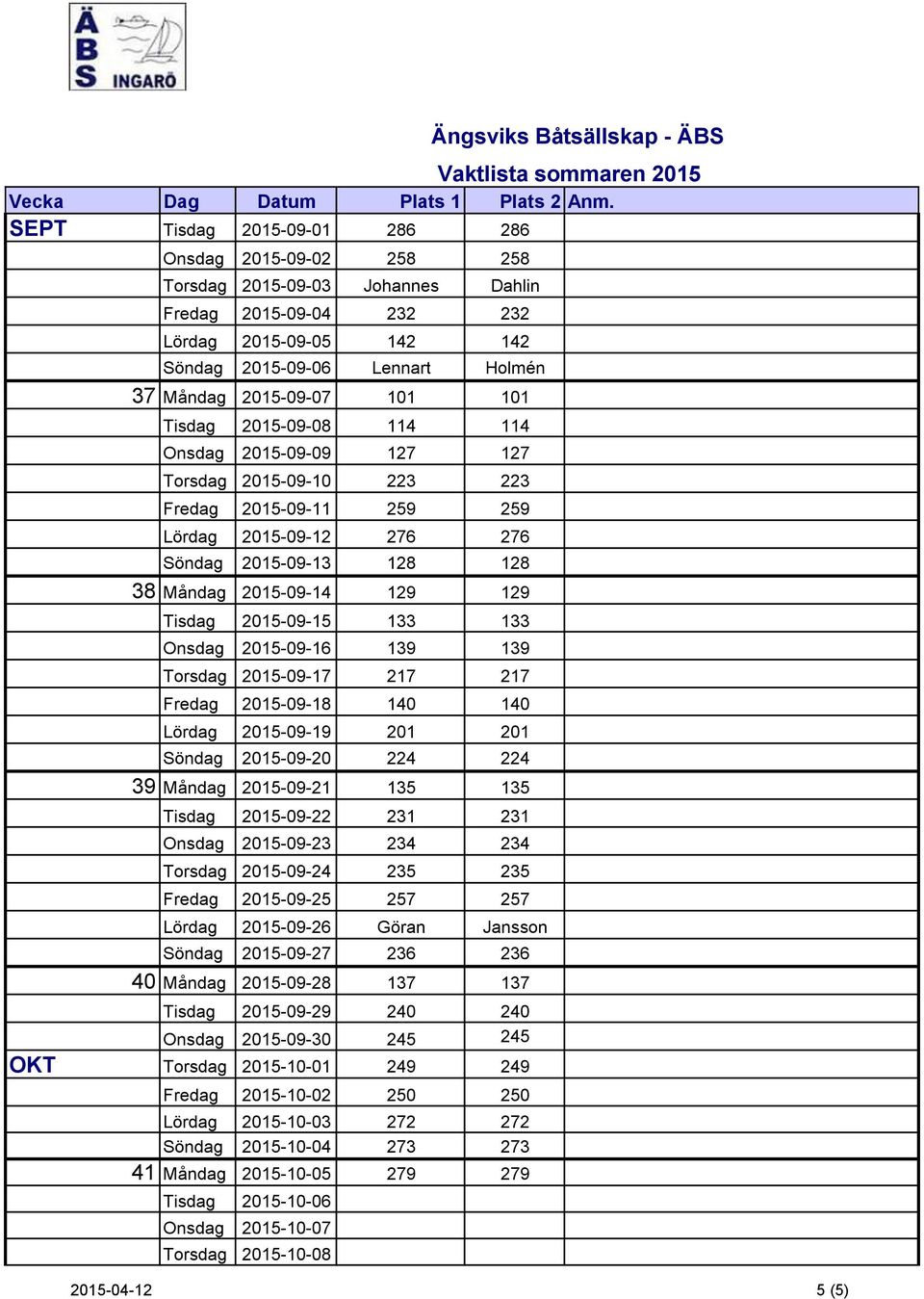 Tisdag 2015-09-15 133 133 Onsdag 2015-09-16 139 139 Torsdag 2015-09-17 217 217 Fredag 2015-09-18 140 140 Lördag 2015-09-19 201 201 Söndag 2015-09-20 224 224 39 Måndag 2015-09-21 135 135 Tisdag