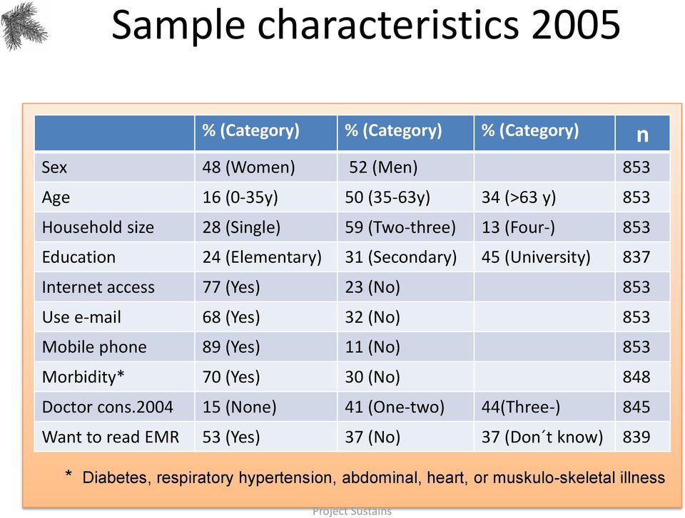 e-mail 68 (Yes) 32 (No) 853 Mobile phone 89 (Yes) 11 (No) 853 Morbidity* 70 (Yes) 30 (No) 848 Doctor cons.