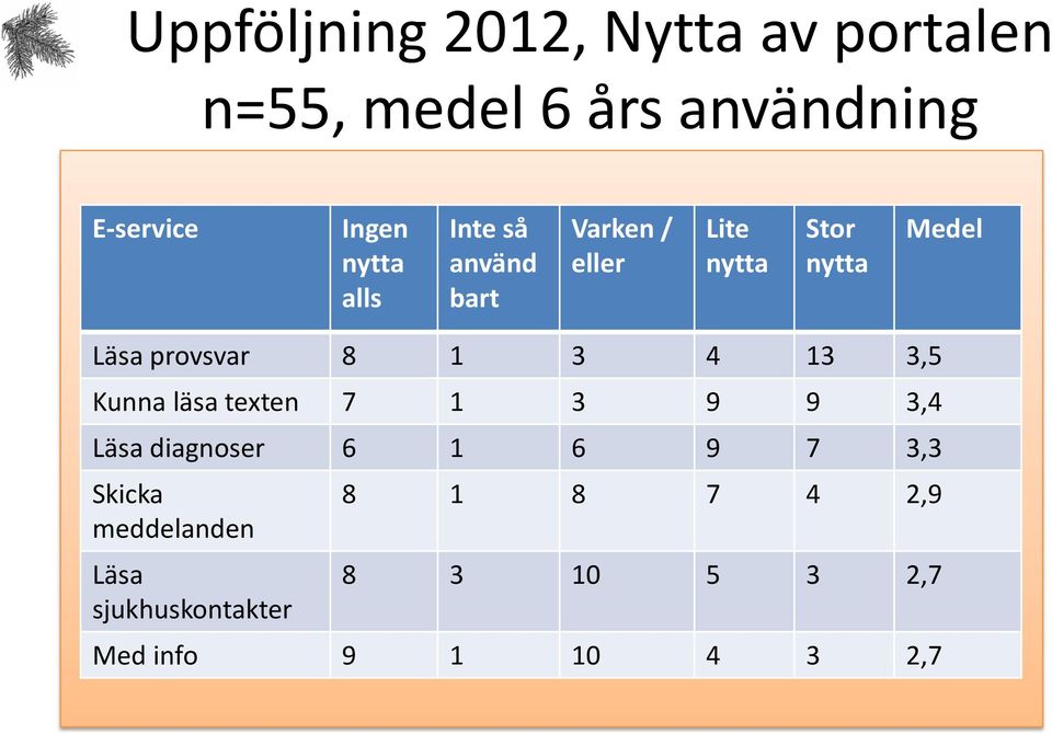 provsvar 8 1 3 4 13 3,5 Kunna läsa texten 7 1 3 9 9 3,4 Läsa diagnoser 6 1 6 9 7 3,3