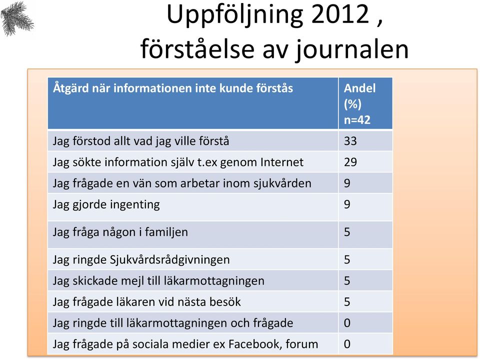 ex genom Internet 29 Jag frågade en vän som arbetar inom sjukvården 9 Jag gjorde ingenting 9 Jag fråga någon i familjen 5 Jag