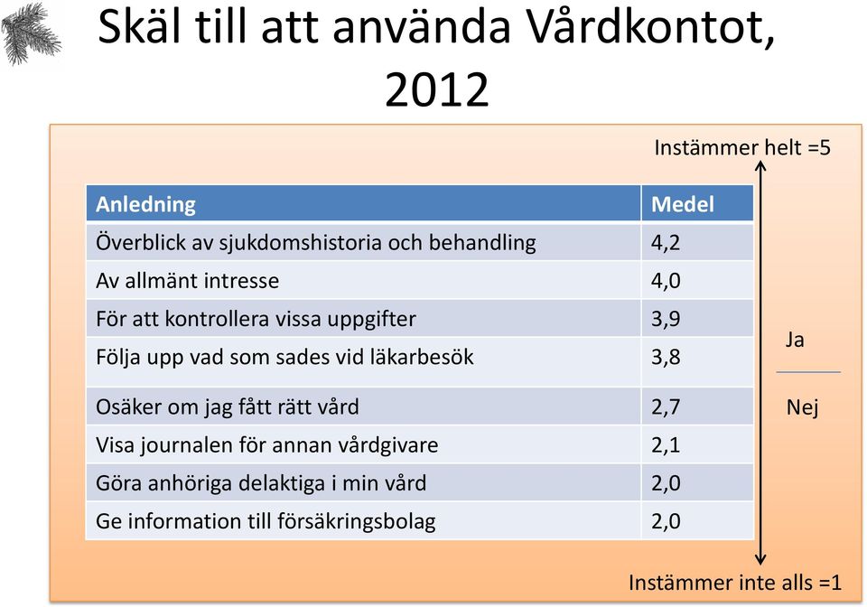 sades vid läkarbesök 3,8 Osäker om jag fått rätt vård 2,7 Visa journalen för annan vårdgivare 2,1 Göra