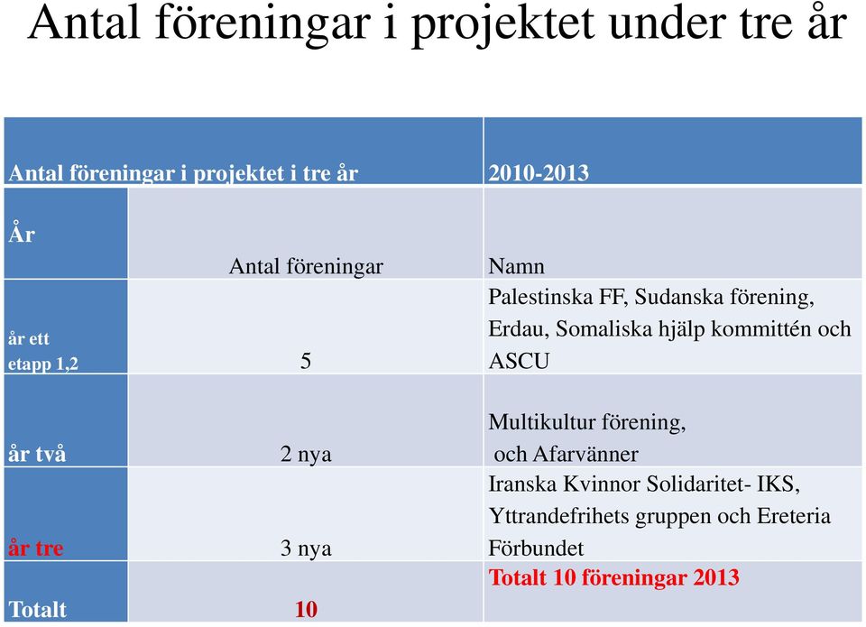 Sudanska förening, Erdau, Somaliska hjälp kommittén och ASCU Multikultur förening, och Afarvänner