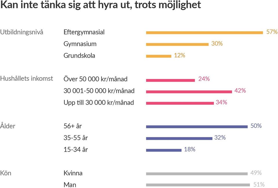 Över 50 000 kr/månad 24% 30 001-50 000 kr/månad 42% Upp till 30 000