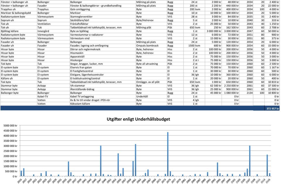 st 10 000 kr 100 000 kr 2034 20 5 000 kr Radiatorsystem byte Värmesystem Stamreglerventiter Byte VVS 28 st 3 000 kr 84 000 kr 2035 35 2 400 kr Soprum uh Soprum Säckhållare/kärl Byte/Helrenov Bygg 5