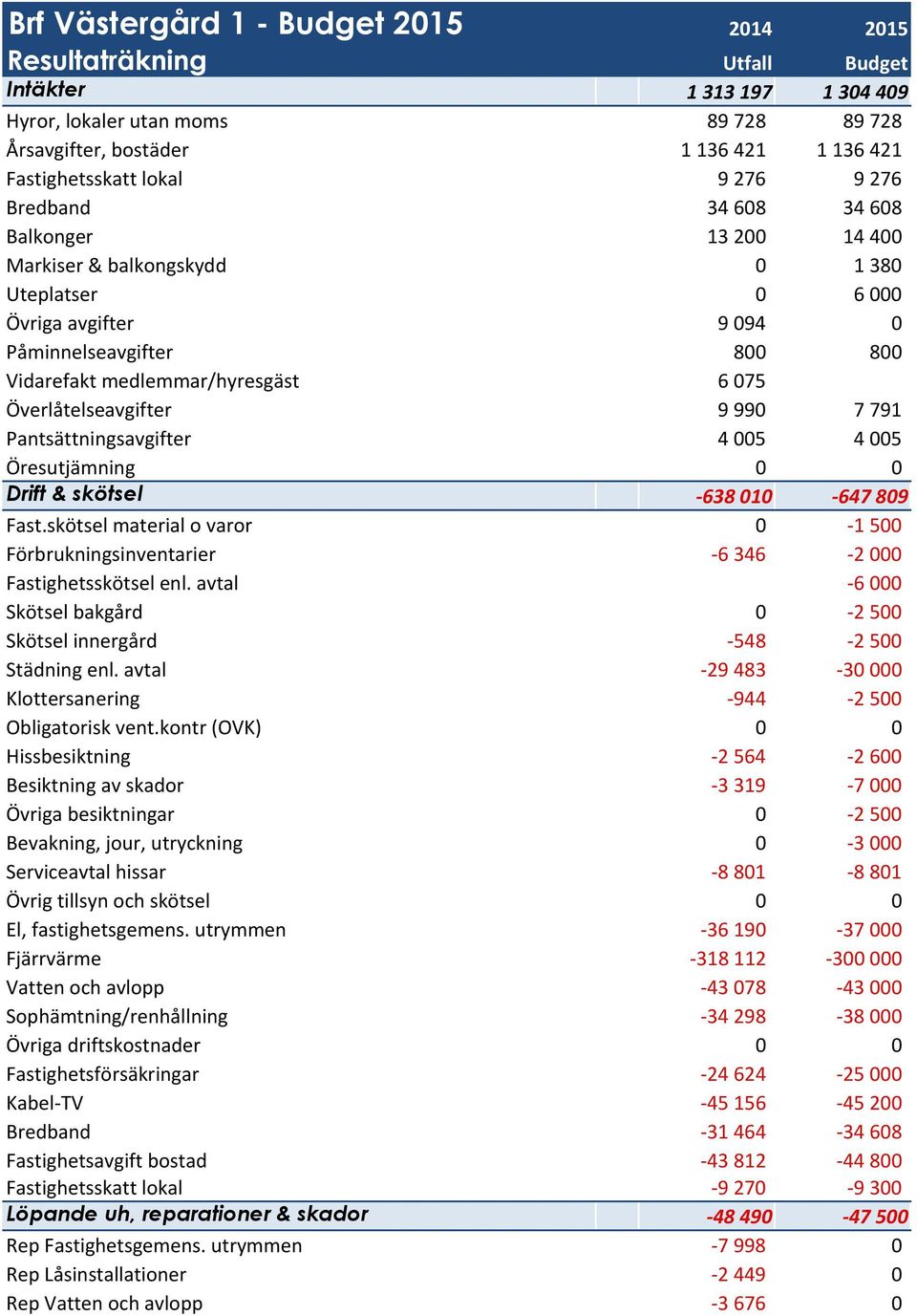 075 Överlåtelseavgifter 9 990 7 791 Pantsättningsavgifter 4 005 4 005 Öresutjämning 0 0 Drift & skötsel - 638 010-647 809 Fast.