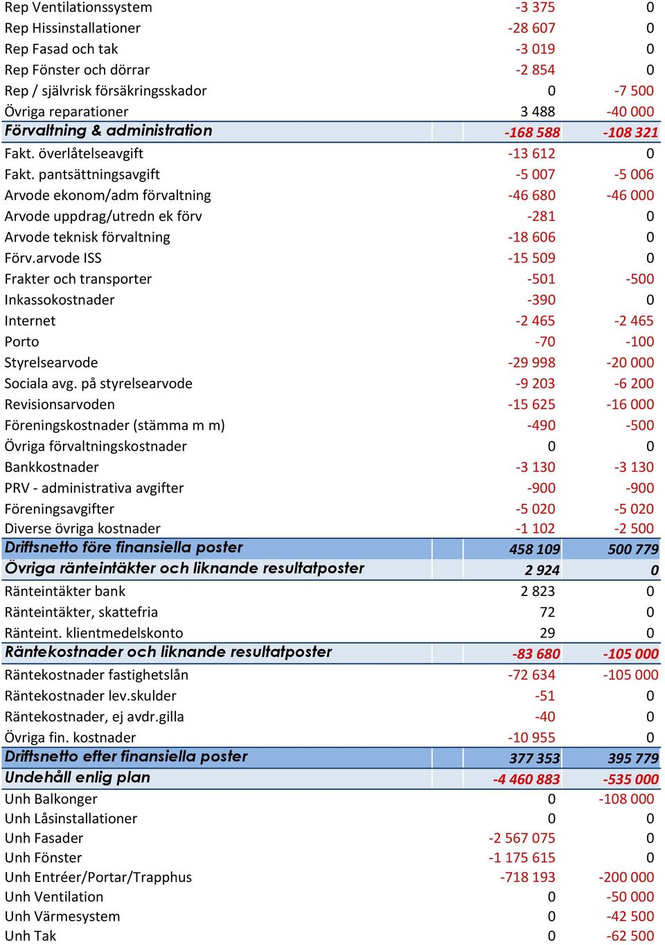 pantsättningsavgift - 5 007-5 006 Arvode ekonom/adm förvaltning - 46 680-46 000 Arvode uppdrag/utredn ek förv - 281 0 Arvode teknisk förvaltning - 18 606 0 Förv.