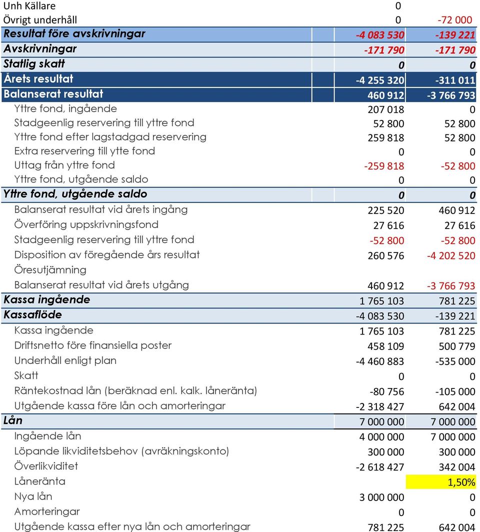 från yttre fond - 259 818-52 800 Yttre fond, utgående saldo 0 0 Yttre fond, utgående saldo 0 0 Balanserat resultat vid årets ingång 225 520 460 912 Överföring uppskrivningsfond 27 616 27 616