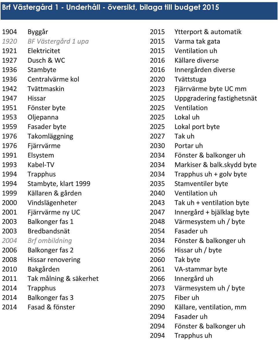 Fönster byte 2025 Ventilation 1953 Oljepanna 2025 Lokal uh 1959 Fasader byte 2025 Lokal port byte 1976 Takomläggning 2027 Tak uh 1976 Fjärrvärme 2030 Portar uh 1991 Elsystem 2034 Fönster & balkonger