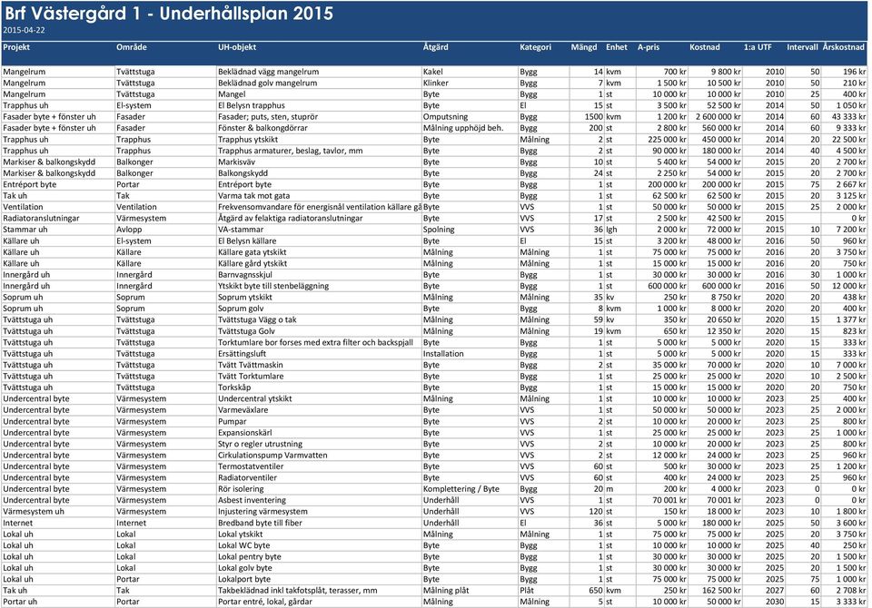 kr 10 000 kr 2010 25 400 kr Trapphus uh El- system El Belysn trapphus Byte El 15 st 3 500 kr 52 500 kr 2014 50 1 050 kr Fasader byte + fönster uh Fasader Fasader; puts, sten, stuprör Omputsning Bygg