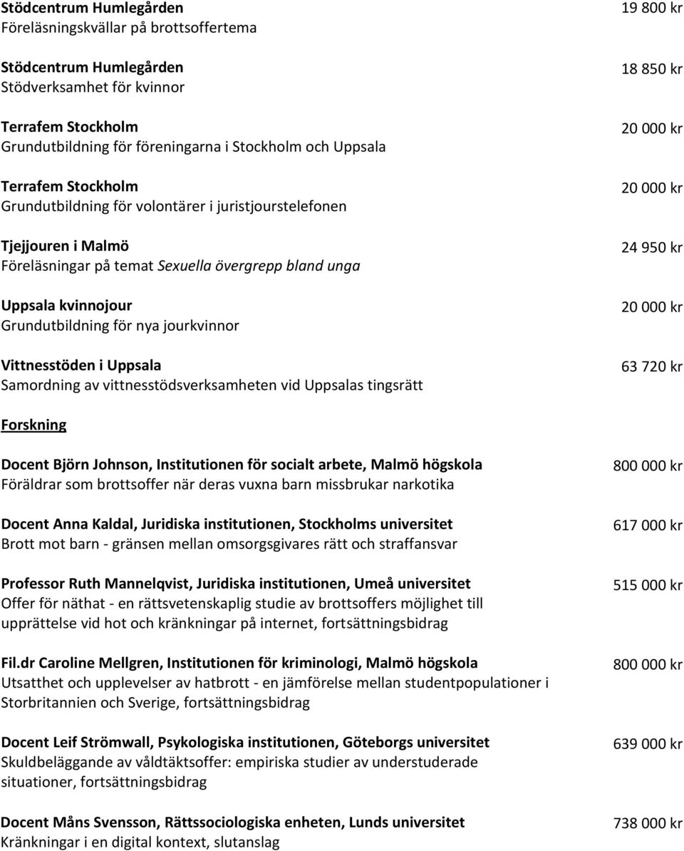 vittnesstödsverksamheten vid Uppsalas tingsrätt 19 800 kr 18 850 kr 24 950 kr 63 720 kr Forskning Docent Björn Johnson, Institutionen för socialt arbete, Malmö högskola Föräldrar som brottsoffer när