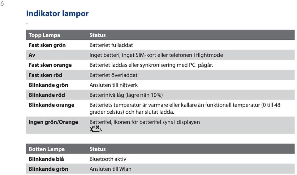 flightmode Batteriet laddas eller synkronisering med PC pågår.