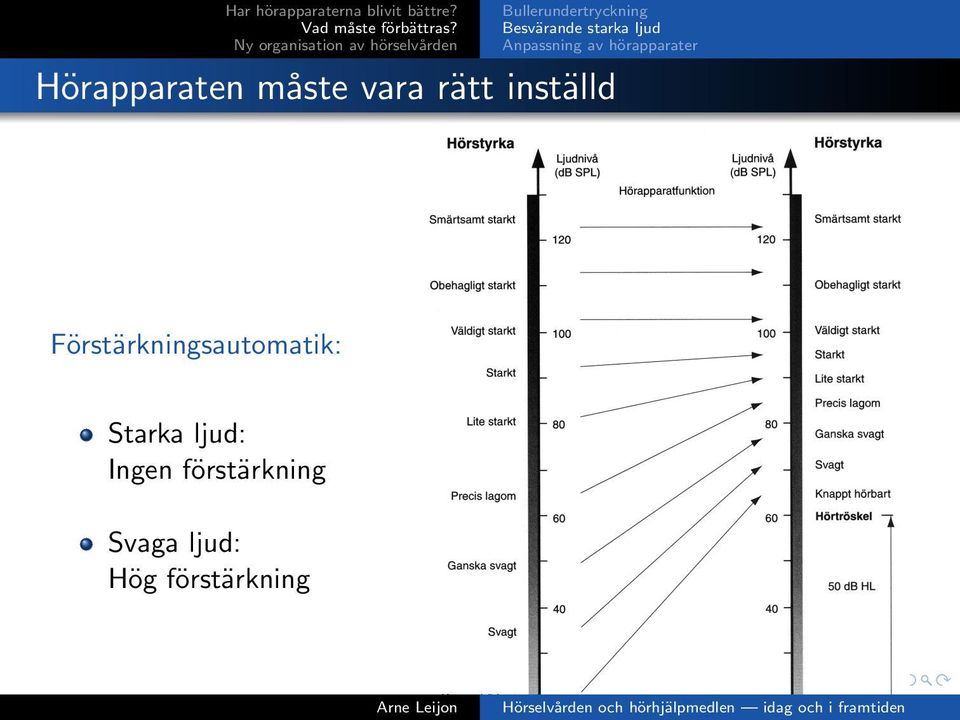 vara rätt inställd Förstärkningsautomatik: