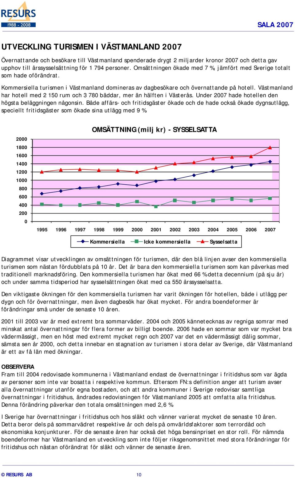 Västmanland har hotell med 2 15 rum och 3 78 bäddar, mer än hälften i Västerås. Under 27 hade hotellen den högsta beläggningen någonsin.