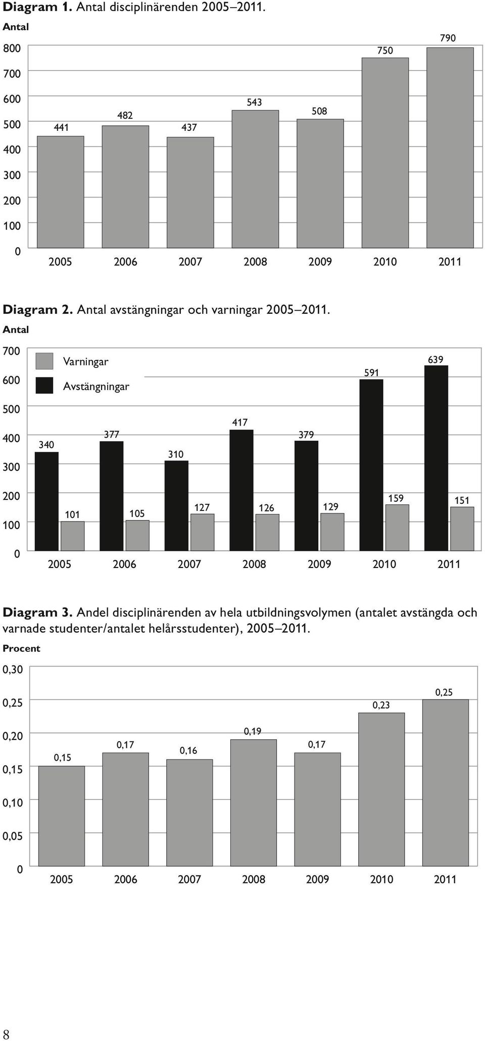Antal avstängningar och varningar 2005 2011.