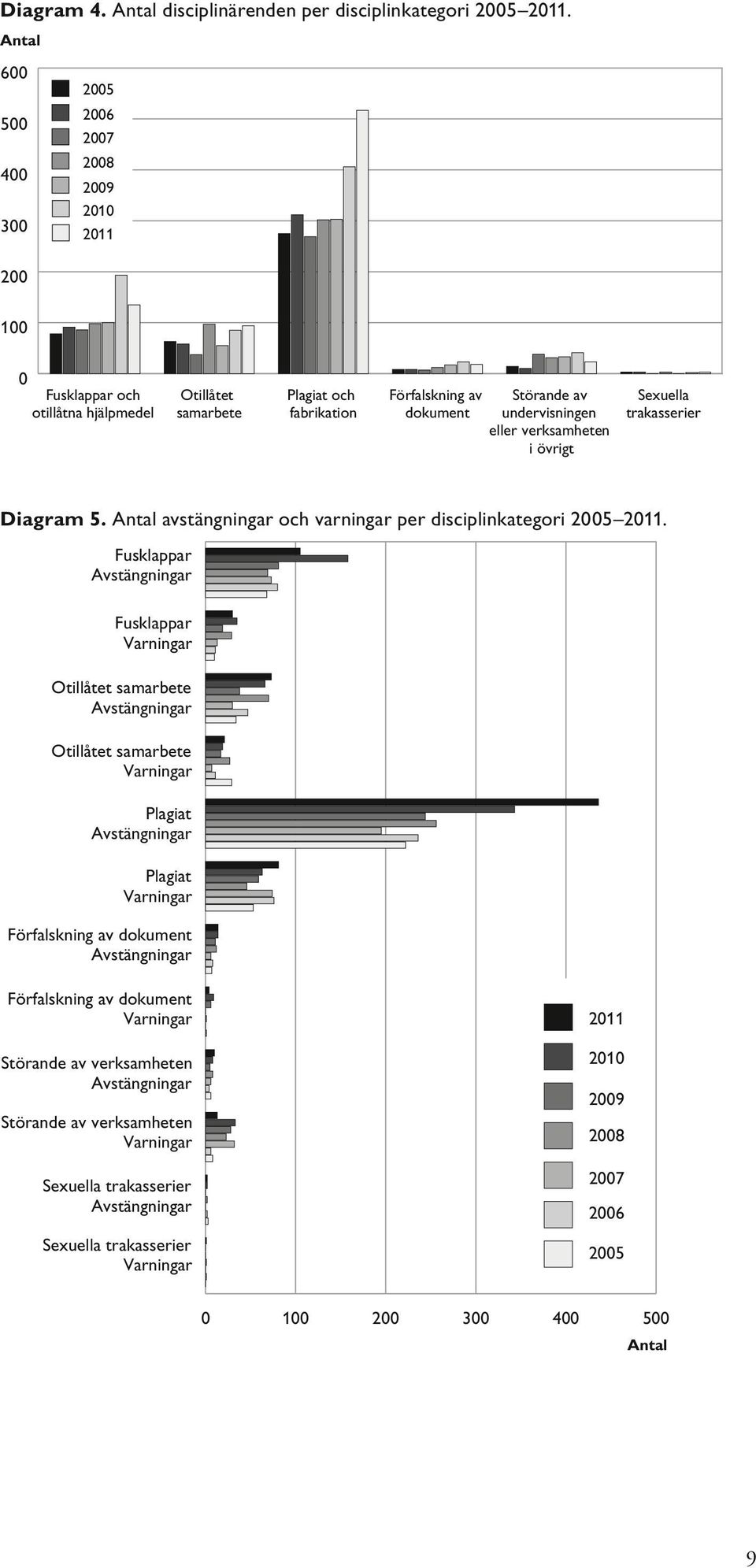 eller verksamheten i övrigt Sexuella trakasserier Diagram 5. Antal avstängningar och varningar per disciplinkategori 2005 2011.