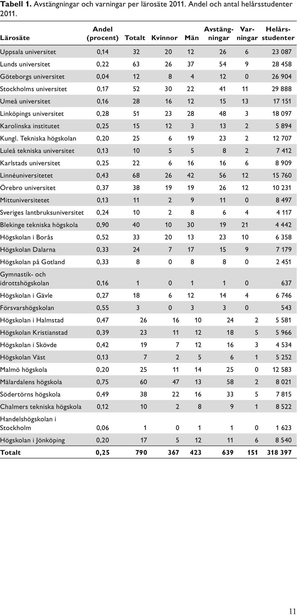 0,04 12 8 4 12 0 26 904 Stockholms universitet 0,17 52 30 22 41 11 29 888 Umeå universitet 0,16 28 16 12 15 13 17 151 Linköpings universitet 0,28 51 23 28 48 3 18 097 Karolinska institutet 0,25 15 12