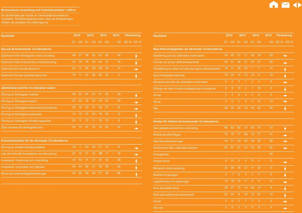 vinstutveckling 24 18 19 40 54 37-18 Optimism för svensk ekonomi 24 9 25 38 38 16-14 Optimism för den globala ekonomin 10 11 24 38 39 16-4 Nyckeltal 2012 2013 2014 2015 Förändring Q1 Q3 Q1 Q3 Q1 Q3 -