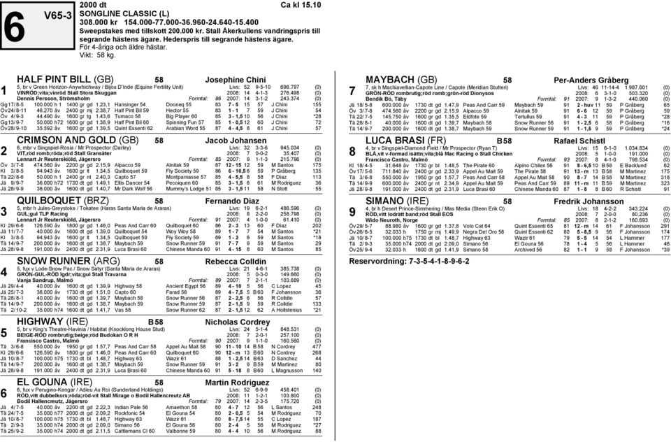 HALF PINT BILL (GB) 58 Josephine Chini 5, br v Green Horizon-Anywhichway / Bijou D Inde (Equine Fertility Unit) Livs: 52 9-5-10 696.797 (0) 1 VINRÖD;vita;vinröd Stall Stora Skuggan 2008: 14 4-1-3 276.