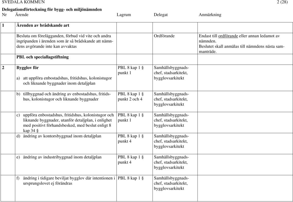 kolonistugor och liknande byggnader PBL 8 kap 1 punkt 1 PBL 8 kap 1 punkt 2 och 4 Endast till ordförande eller annan ledamot av nämnden. Beslutet skall anmälas till nämndens nästa sammanträde.