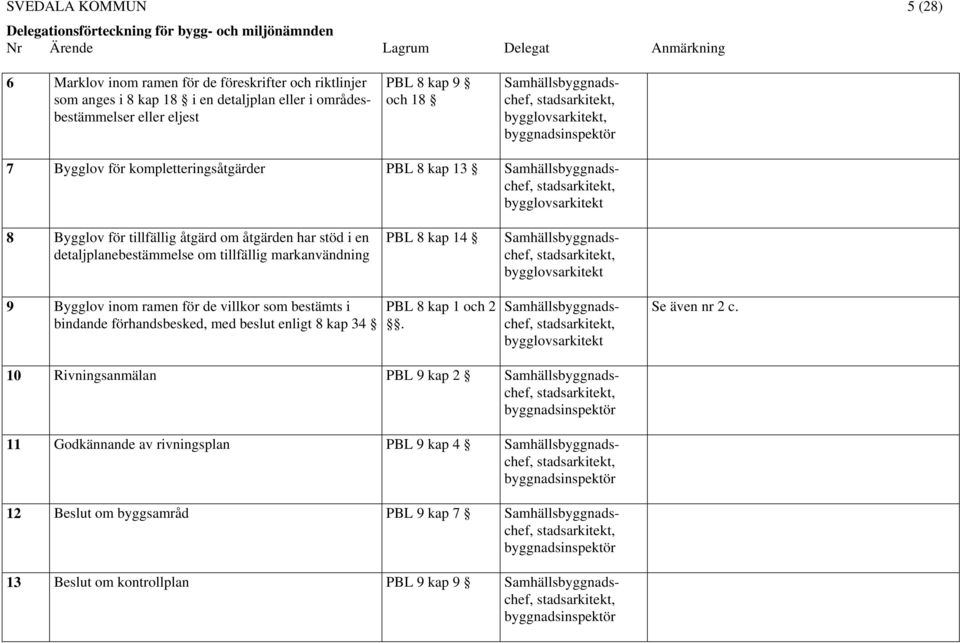 tillfällig markanvändning PBL 8 kap 14 9 Bygglov inom ramen för de villkor som bestämts i bindande förhandsbesked, med beslut enligt 8 kap 34 PBL 8 kap 1 och