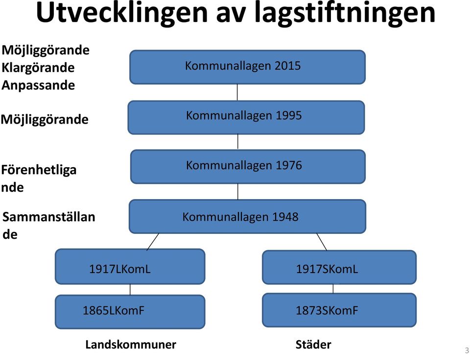 Förenhetliga nde Sammanställan de 1917LKomL Kommunallagen 1976