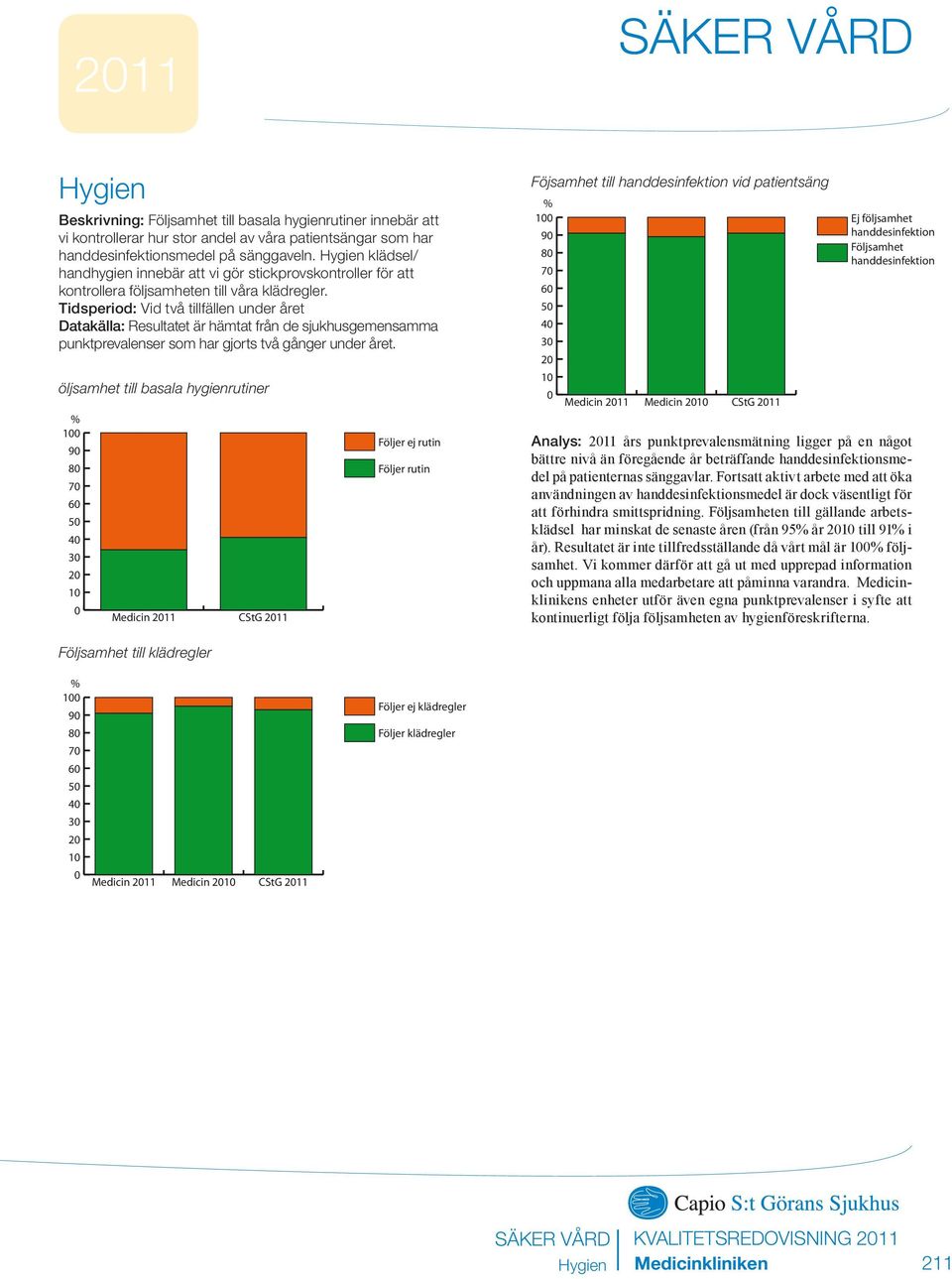 Tidsperiod: Vid två tillfällen under året Datakälla: Resultatet är hämtat från de sjukhusgemensamma punktprevalenser som har gjorts två gånger under året.