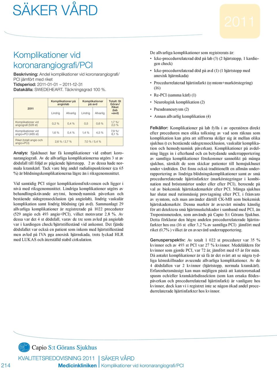 Allvarlig,2,4,5,6 1,6,4 1,4 4,5 2,6 / 2,7 7, / 5,4 Totalt: St Göran/ Riket (lab +avd) 1,7 / 2, 7,9 / 6,1 Analys: Sjukhuset har få komplikationer vid enbart koronarangiografi.