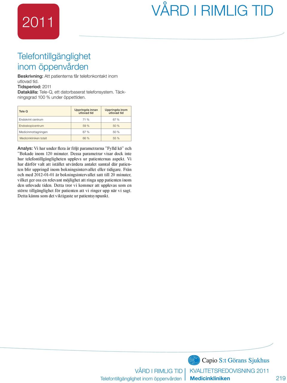 Tele Q Uppringda innan utlovad tid Uppringda inom utlovad tid Endokrint centrum 71 67 Endoskopicentrum 59 5 Medicinmottagningen 67 5 totalt 66 55 Analys: Vi har under flera år följt parametrarna