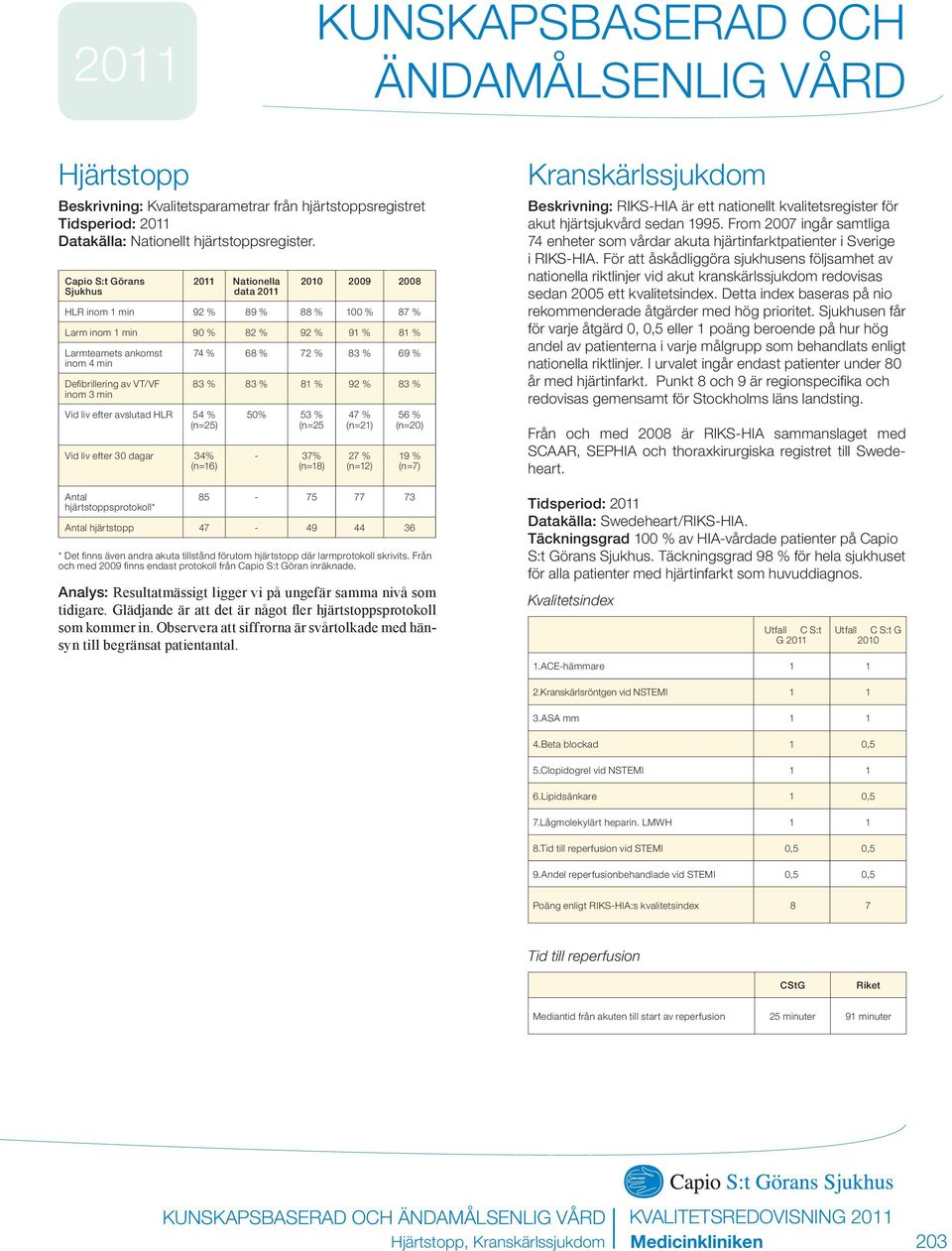 HLR 54 (n=25) Vid liv efter 3 dagar 34 (n=16) Antal hjärtstoppsprotokoll* 74 68 72 83 69 83 83 81 92 83 5 53 (n=25-37 (n=18) 47 (n=21) 27 (n=12) 56 (n=2) 19 (n=7) 85-75 77 73 Antal hjärtstopp 47-49