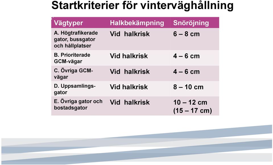 Övriga GCMvägar D. Uppsamlingsgator E.