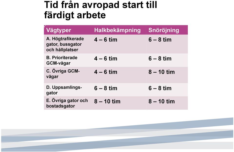 Prioriterade GCM-vägar C.