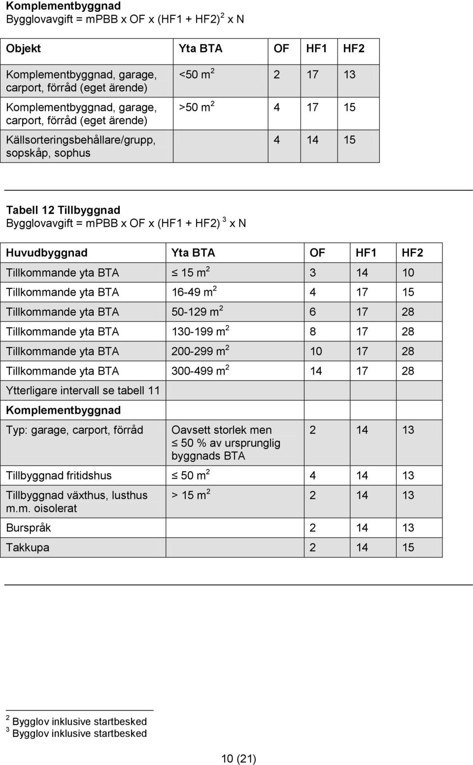 Tillkommande yta BTA 15 m 2 3 14 10 Tillkommande yta BTA 16-49 m 2 4 17 15 Tillkommande yta BTA 50-129 m 2 6 17 28 Tillkommande yta BTA 130-199 m 2 8 17 28 Tillkommande yta BTA 200-299 m 2 10 17 28