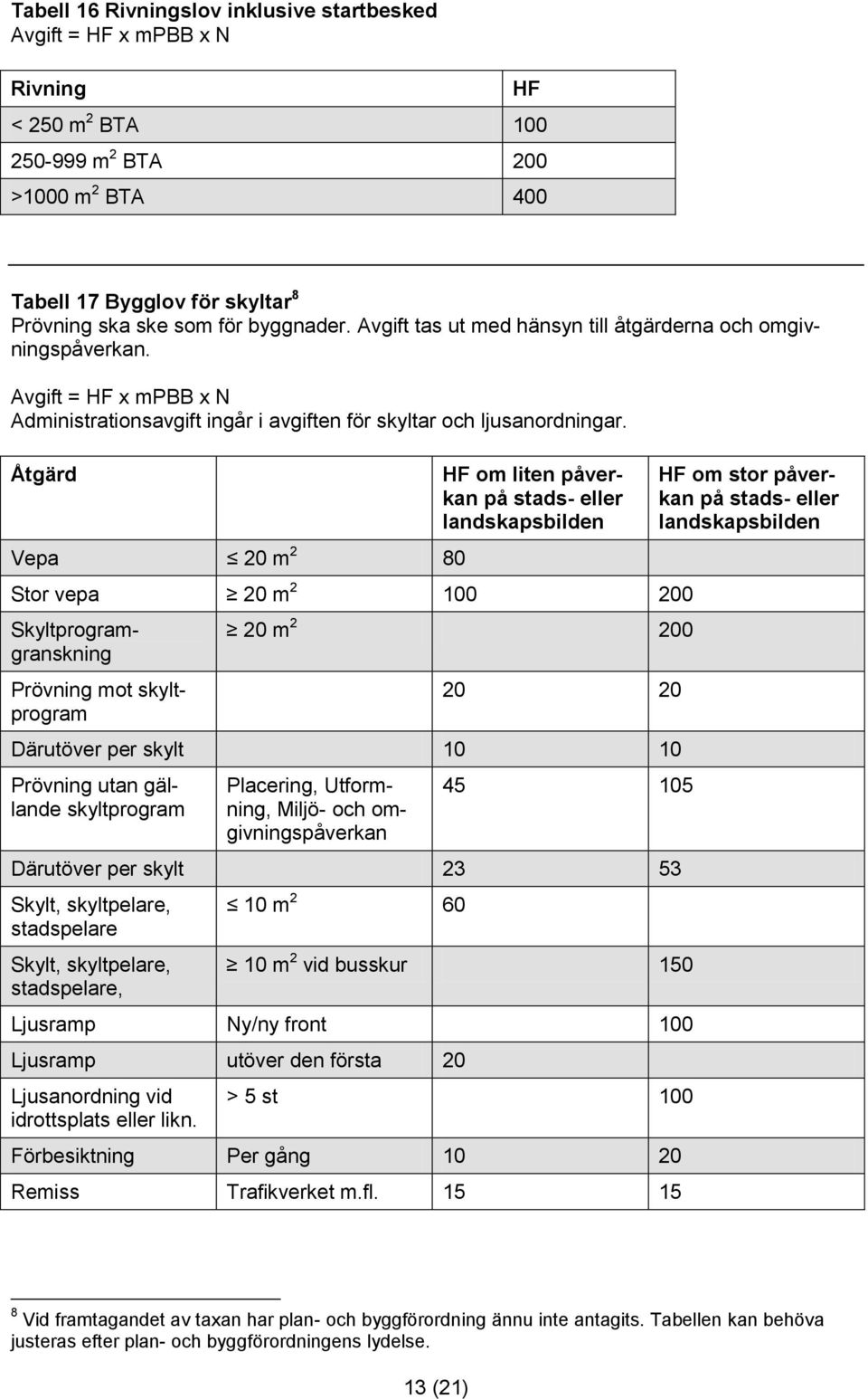 Åtgärd Vepa 20 m 2 80 HF om liten påverkan på stads- eller landskapsbilden Stor vepa 20 m 2 100 200 Skyltprogramgranskning Prövning mot skyltprogram 20 m 2 200 20 20 Därutöver per skylt 10 10