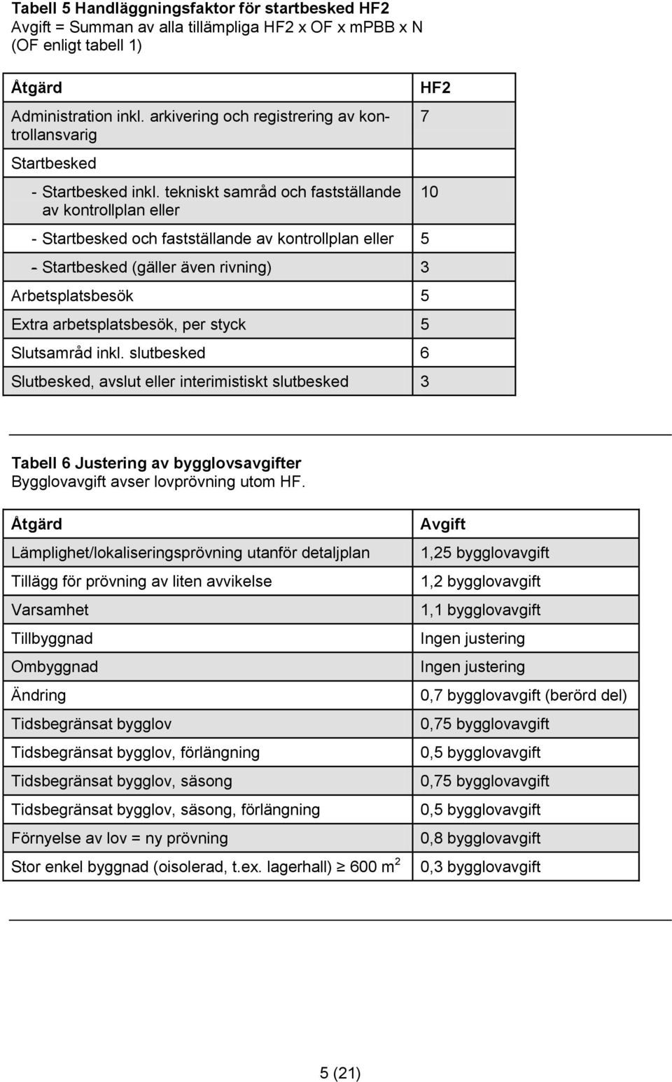 tekniskt samråd och fastställande av kontrollplan eller - Startbesked och fastställande av kontrollplan eller 5 - Startbesked (gäller även rivning) 3 Arbetsplatsbesök 5 Extra arbetsplatsbesök, per