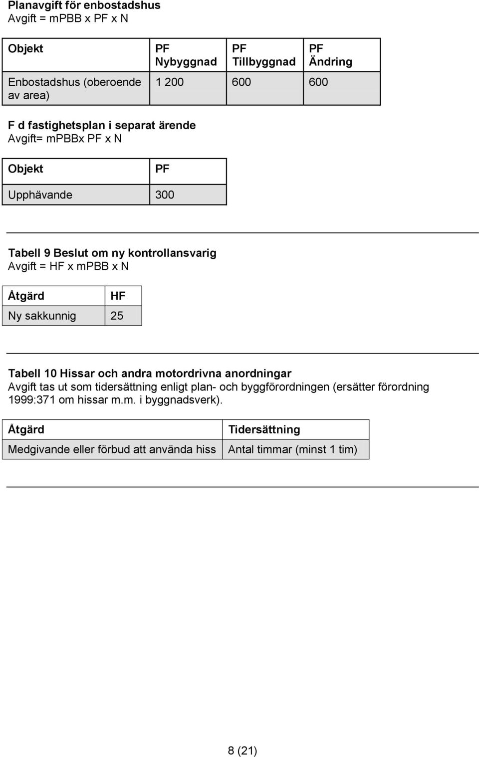 Åtgärd HF Ny sakkunnig 25 Tabell 10 Hissar och andra motordrivna anordningar Avgift tas ut som tidersättning enligt plan- och byggförordningen