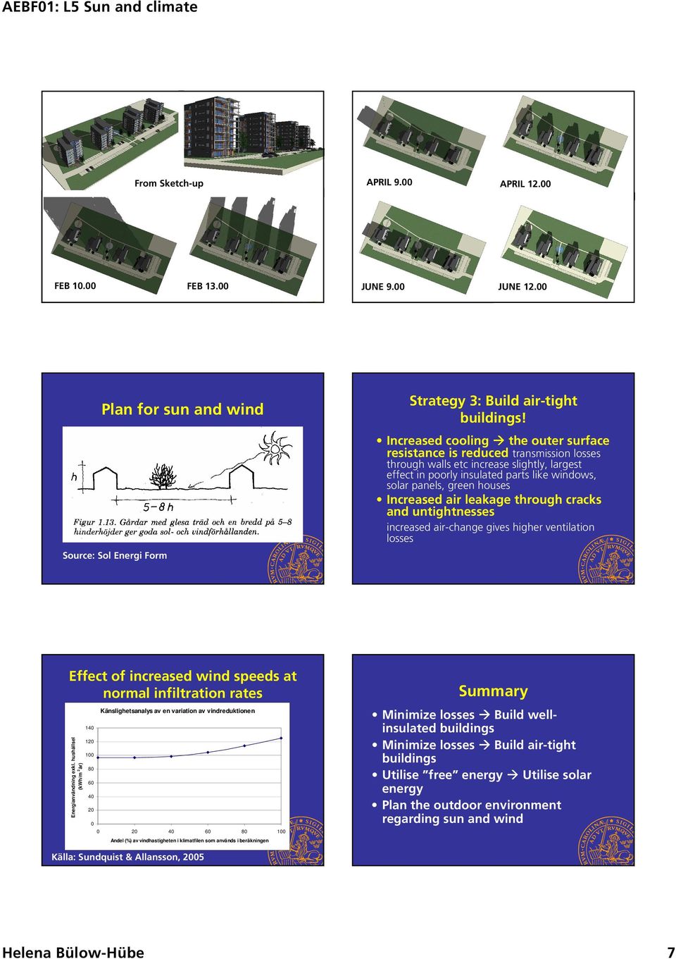 Increased air leakage through cracks and untightnesses increased air-change gives higher ventilation losses Effect of increased wind speeds at normal infiltration rates Energianvändning exkl.