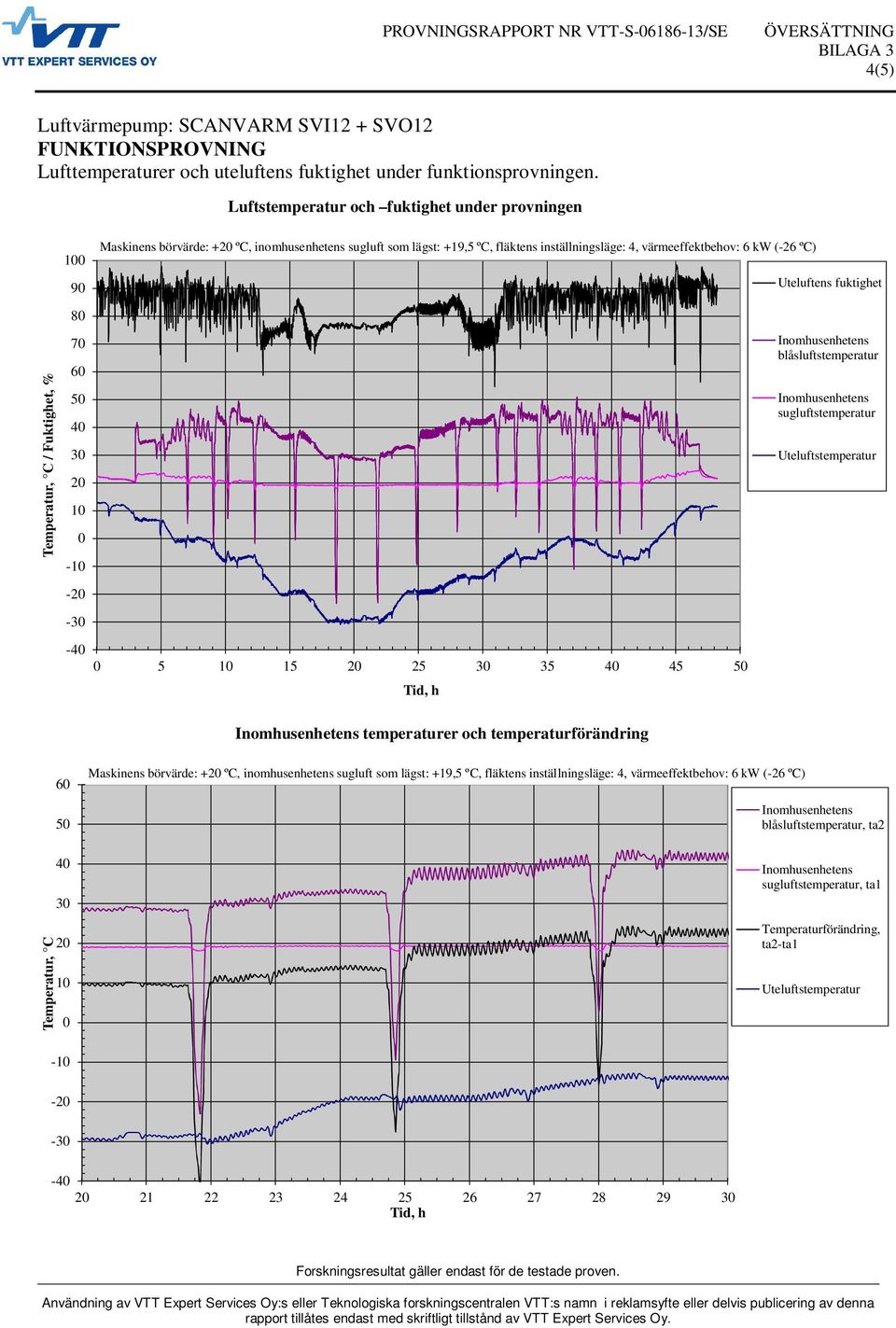inställningsläge: 4, värmeeffektbehov: 6 kw (-26 ºC) 5 1 15 2 25 3 35 4 45 5 Tid, h Uteluftens fuktighet blåsluftstemperatur sugluftstemperatur Uteluftstemperatur temperaturer och