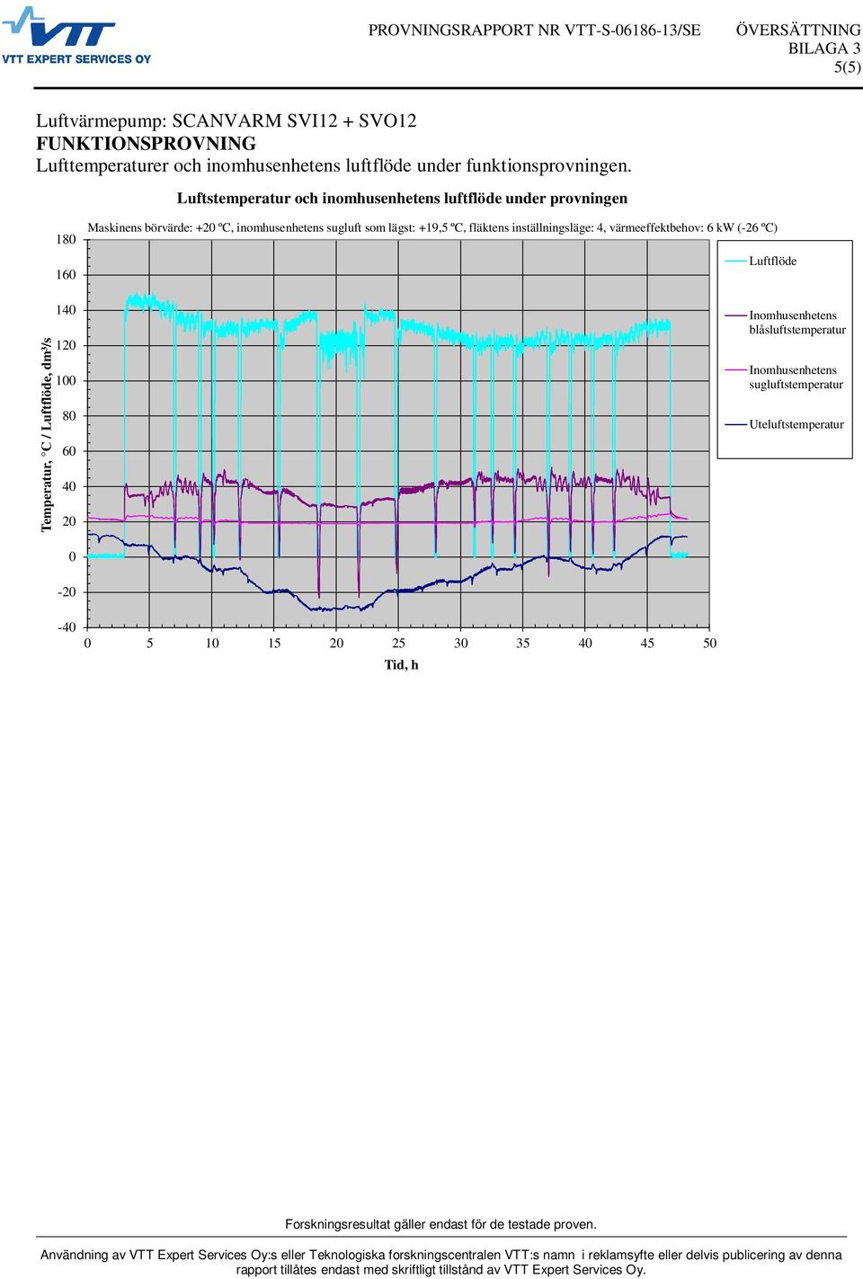 Luftstemperatur och inomhusenhetens luftflöde under provningen Temperatur, C / Luftflöde, dm³/s 18 16 14 12 1 8 6 4 2