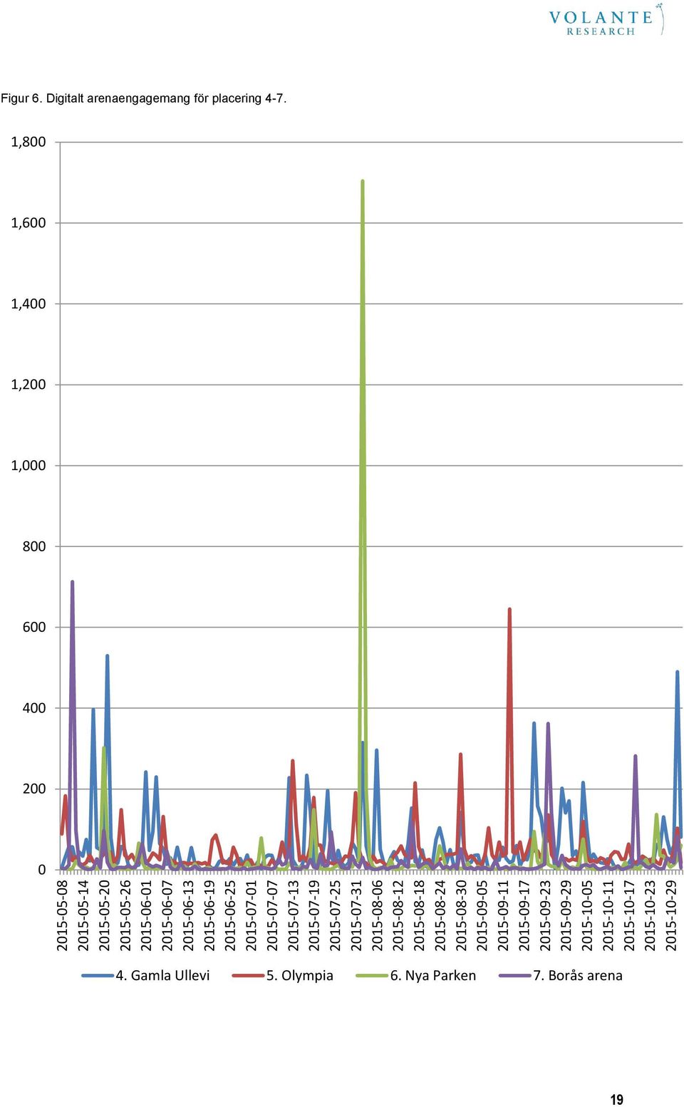 2015-09-17 2015-09-23 2015-09-29 2015-10-05 2015-10-11 2015-10-17 2015-10-23 2015-10-29 Figur 6.