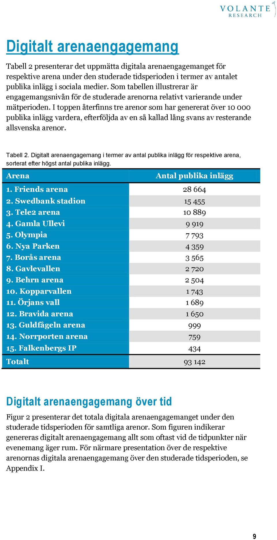 I toppen återfinns tre arenor som har genererat över 10 000 publika inlägg vardera, efterföljda av en så kallad lång svans av resterande allsvenska arenor. Tabell 2.