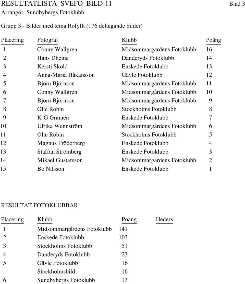 Björnson Midsommargårdens Fotoklubb 9 8 Olle Robin Stockholms Fotoklubb 8 9 K-G Gramén Enskede Fotoklubb 7 10 Ulrika Wennström Midsommargårdens Fotoklubb 6 11 Olle Robin Stockholms Fotoklubb 5 12