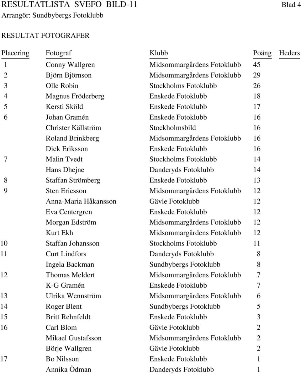Midsommargårdens Fotoklubb 16 Dick Eriksson Enskede Fotoklubb 16 7 Malin Tvedt Stockholms Fotoklubb 14 Hans Dhejne Danderyds Fotoklubb 14 8 Staffan Strömberg Enskede Fotoklubb 13 9 Sten Ericsson