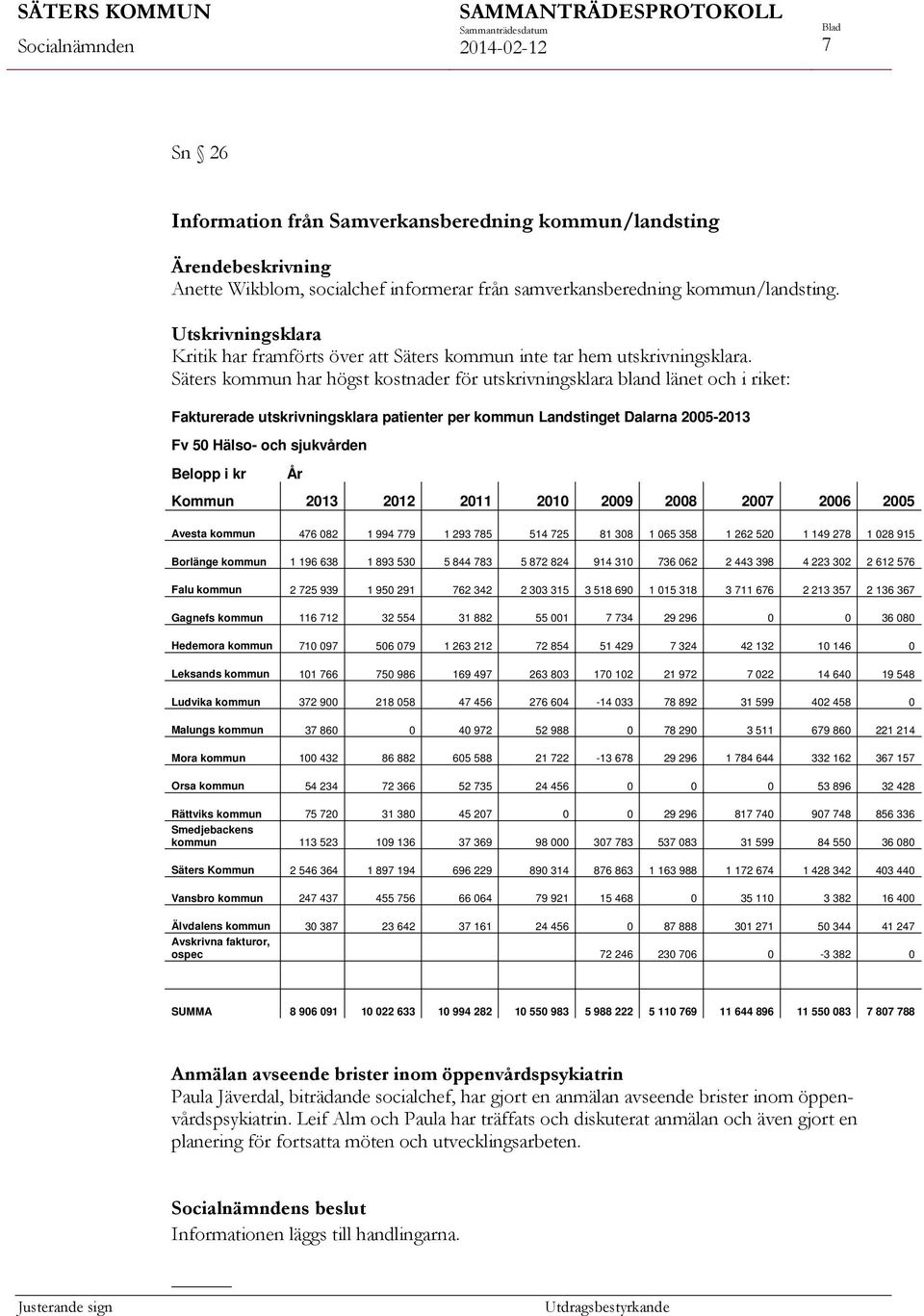 Säters kommun har högst kostnader för utskrivningsklara bland länet och i riket: Fakturerade utskrivningsklara patienter per kommun Landstinget Dalarna 2005-2013 Fv 50 Hälso- och sjukvården Belopp i