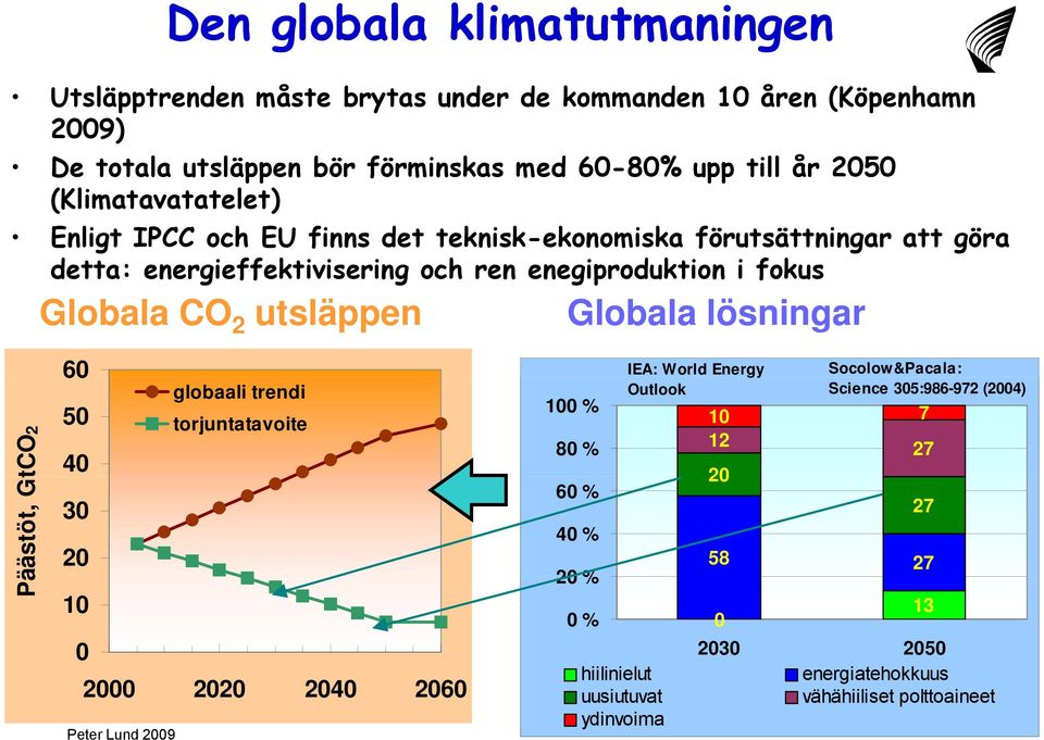 utsläppen Globala lösningar Pä äästöt, Gt tco2 60 50 40 30 20 10 0 globaali trendi torjuntatavoite 2000 2020 2040 2060 100 % 80 % 60 % 40 % 20 % 0 % hiilinielut