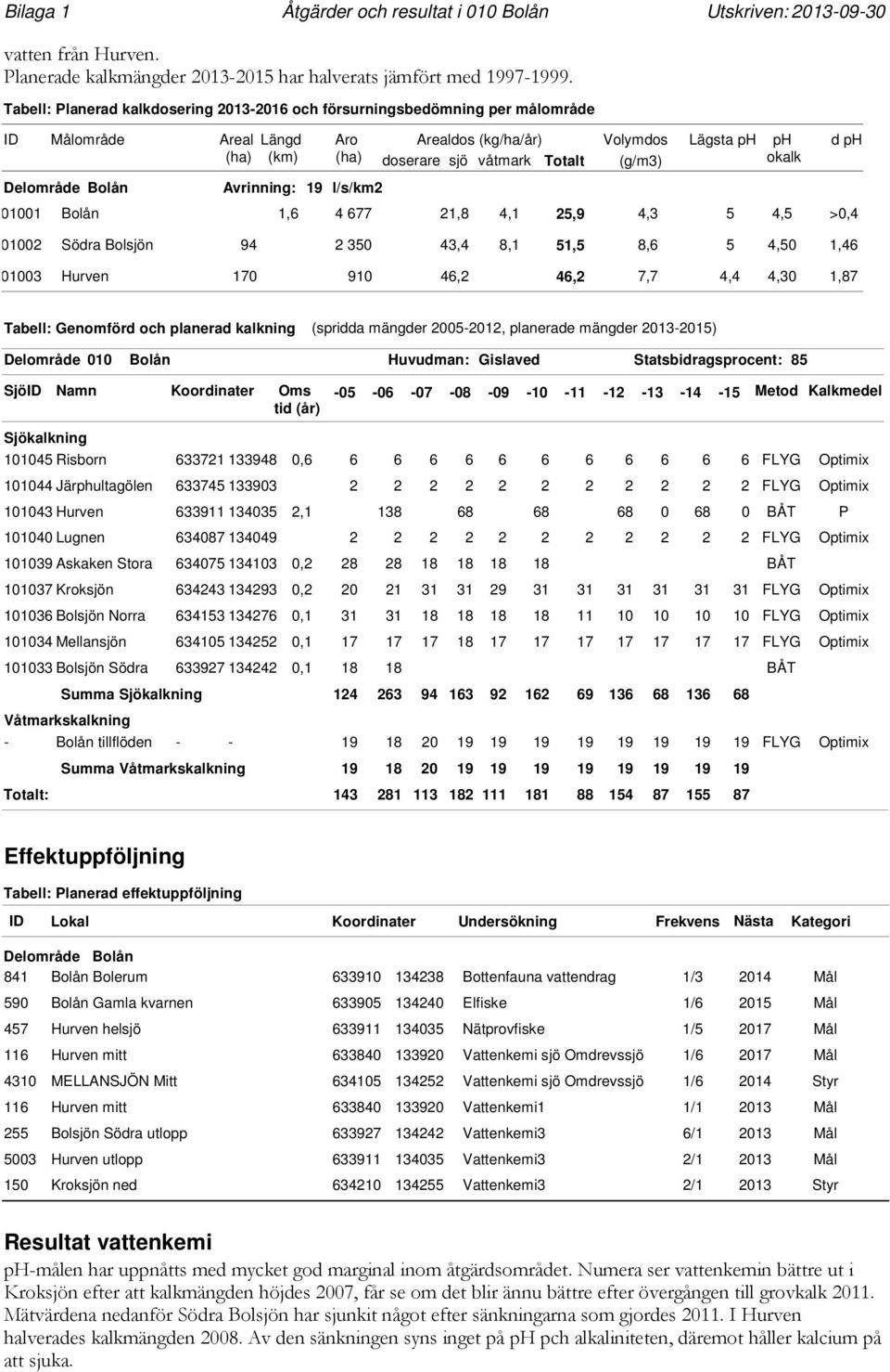 Volymdos (g/m3) Lägsta Bolån, 77,, 5,9,3 5,5 >, Södra Bolsjön 9 35 3,, 5,5, 5,5, 3 Hurven 7 9,, 7,7,,3,7 okalk d Tabell: Genomförd och planerad kalkning (spridda mängder 5-, planerade mängder 3-5)