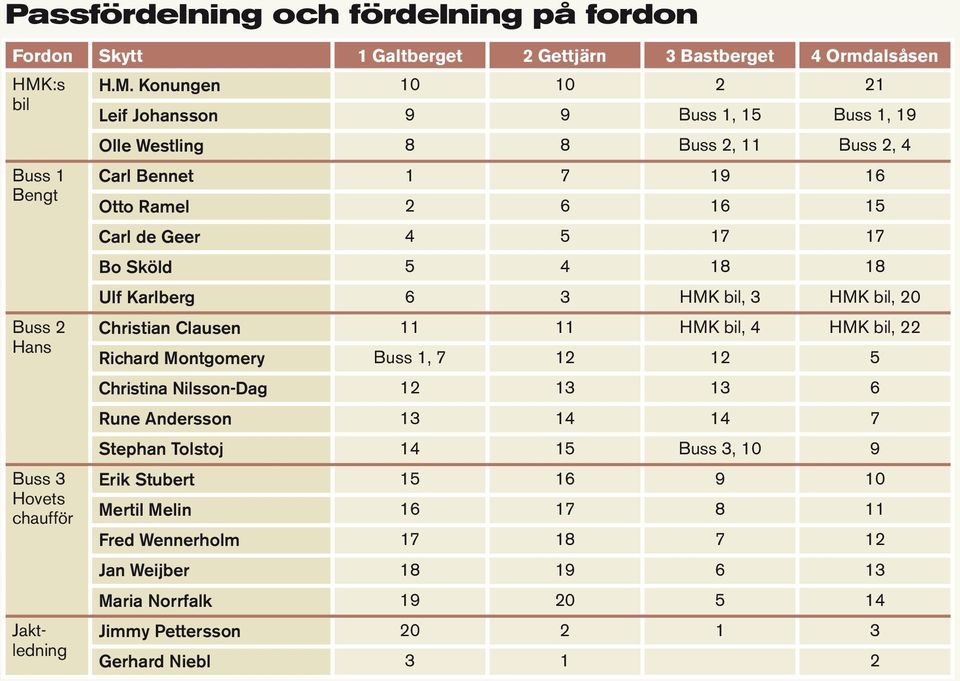 Konungen 10 10 2 21 bil Leif Johansson 9 9 Buss 1, 15 Buss 1, 19 Buss 1 Bengt Buss 2 Hans Buss 3 Hovets chaufför Jaktledning Olle Westling 8 8 Buss 2, 11 Buss 2, 4 Carl Bennet 1 7 19 16