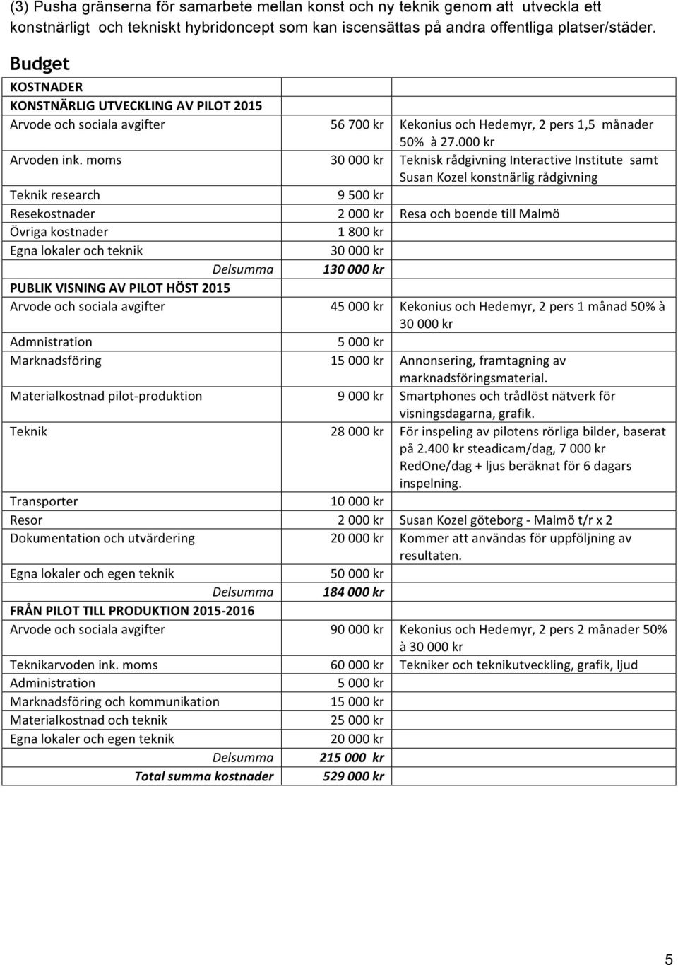 moms 30 000 kr Teknisk rådgivning Interactive Institute samt Susan Kozel konstnärlig rådgivning Teknik research 9 500 kr Resekostnader 2 000 kr Resa och boende till Malmö Övriga kostnader 1 800 kr