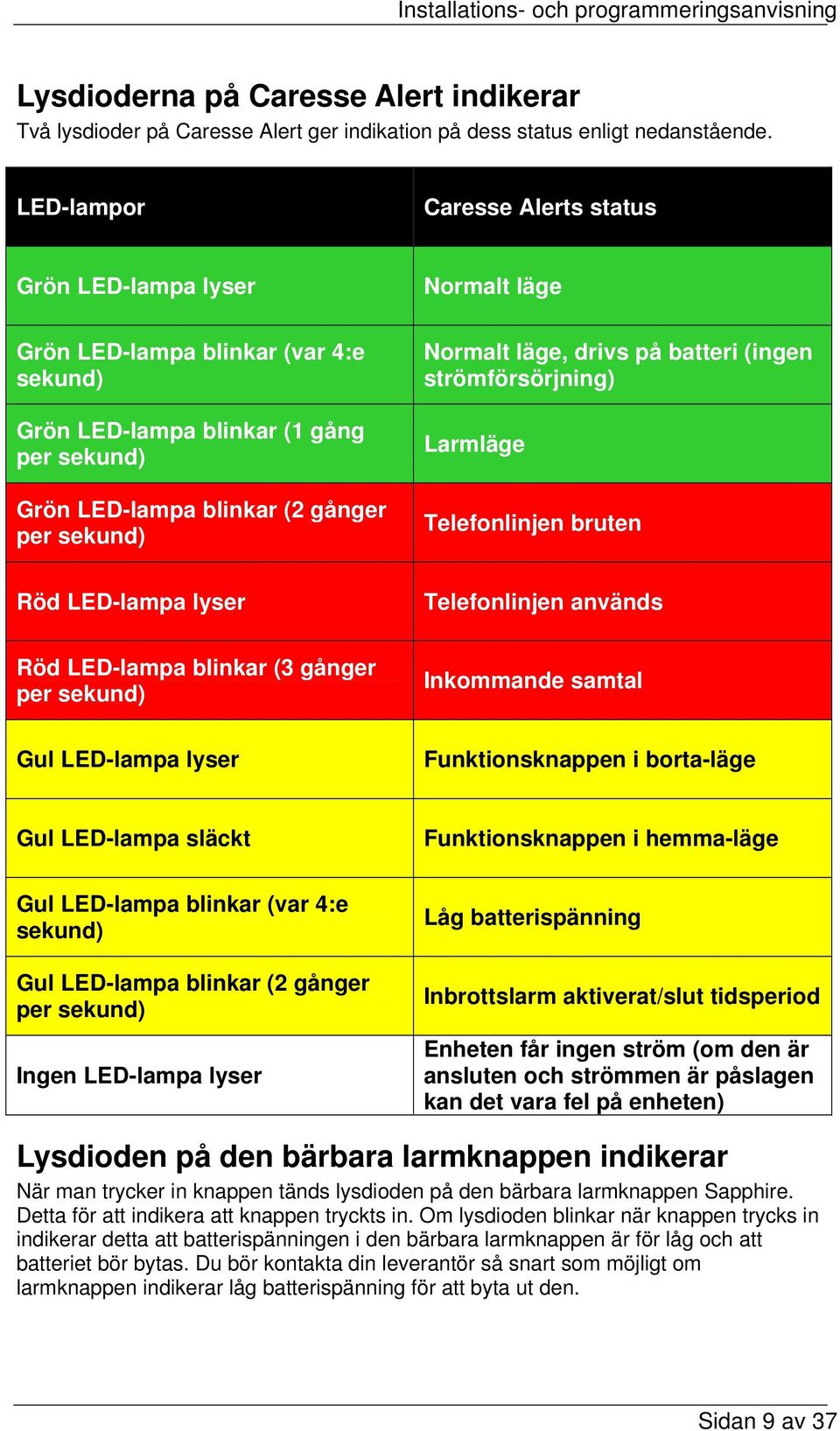 Normalt läge, drivs på batteri (ingen strömförsörjning) Larmläge Telefonlinjen bruten Röd LED-lampa lyser Telefonlinjen används Röd LED-lampa blinkar (3 gånger per sekund) Inkommande samtal Gul