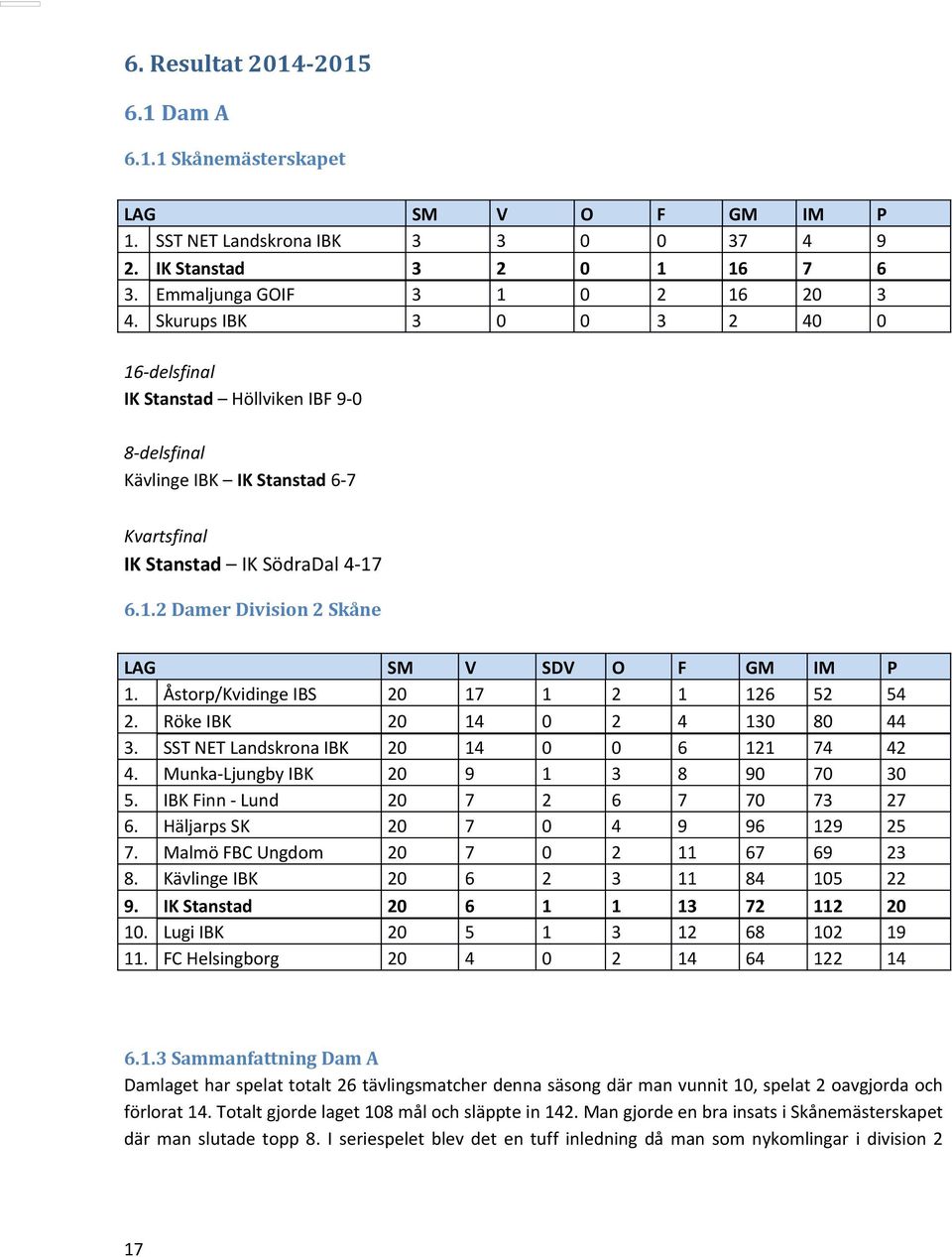 Åstorp/Kvidinge IBS 20 17 1 2 1 126 52 54 2. Röke IBK 20 14 0 2 4 130 80 44 3. SST NET Landskrona IBK 20 14 0 0 6 121 74 42 4. Munka-Ljungby IBK 20 9 1 3 8 90 70 30 5.